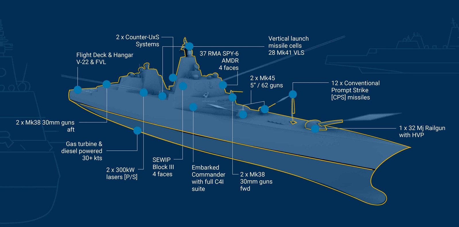 هذا مخطط تصوري لتجهيزات سفينة حربية أمريكية مقترحة من "فئة ترامب"